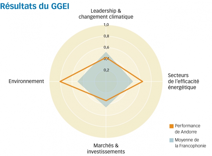 andorre graph