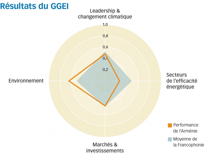 armenie graph