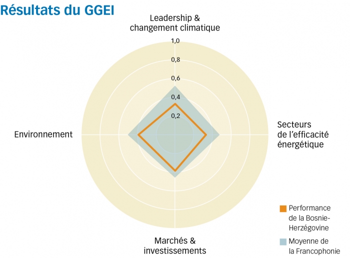 bosnie herzego graph
