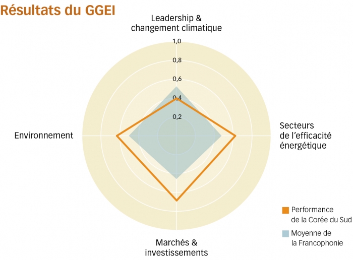coree sud graph