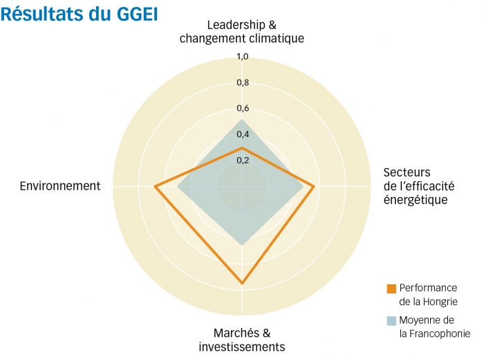 hongrie graph