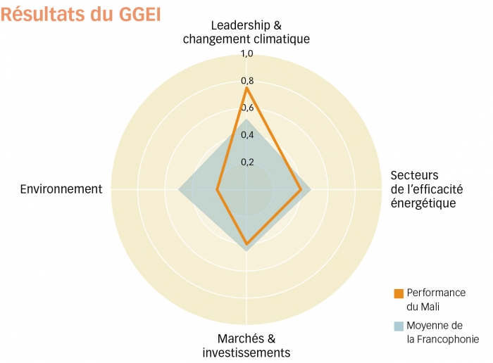 mali graph