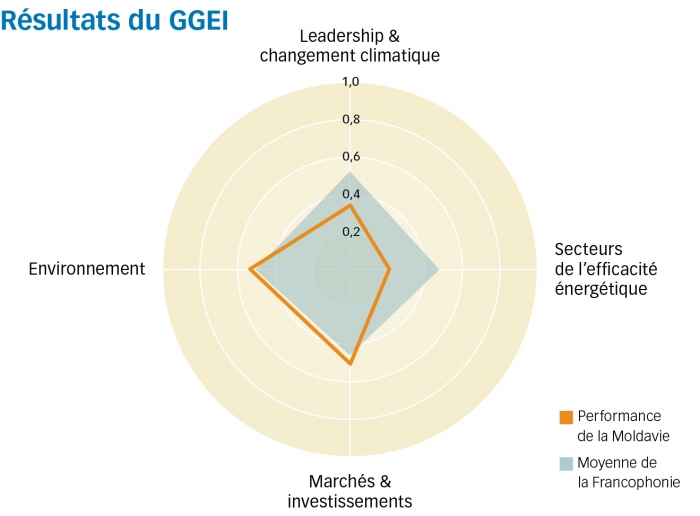 moldavie graph