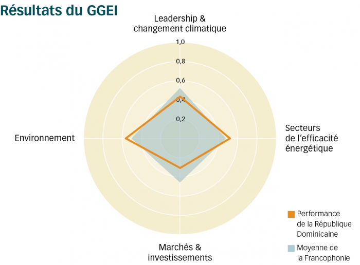 rep dominicaine graph