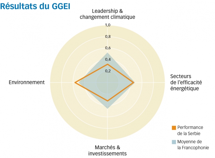 serbie graph