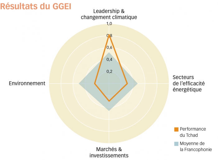 tchad graph
