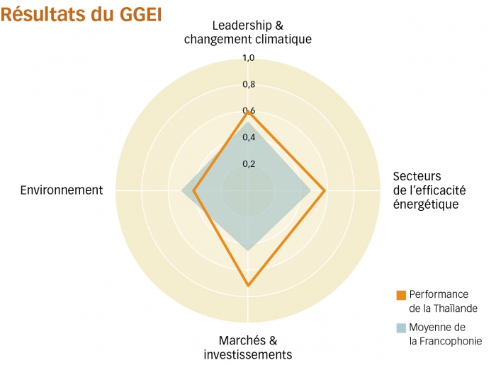 thailande graph